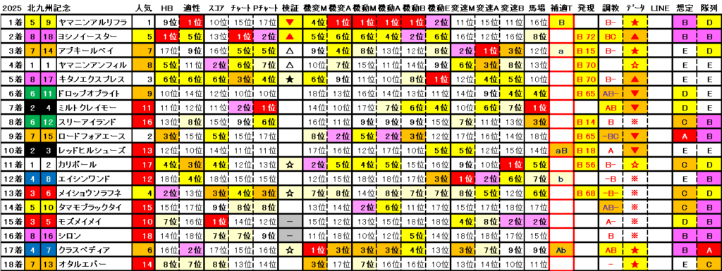 2025　北九州記念　結果まとめ2
